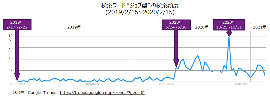 2019/2/17~2021/2/15の間のグーグルでの“ジョブ型”というワードの検索数の推移。2010年5月あたりからかなり検索回数が増えている。