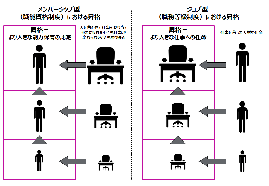 メンバーシップ型(職能資格制度)では昇格は「より大きな職責を担う能力を保有している」ことの認定。ジョブ型(職務等級制度)では、昇格は「より大きな仕事への任命」。