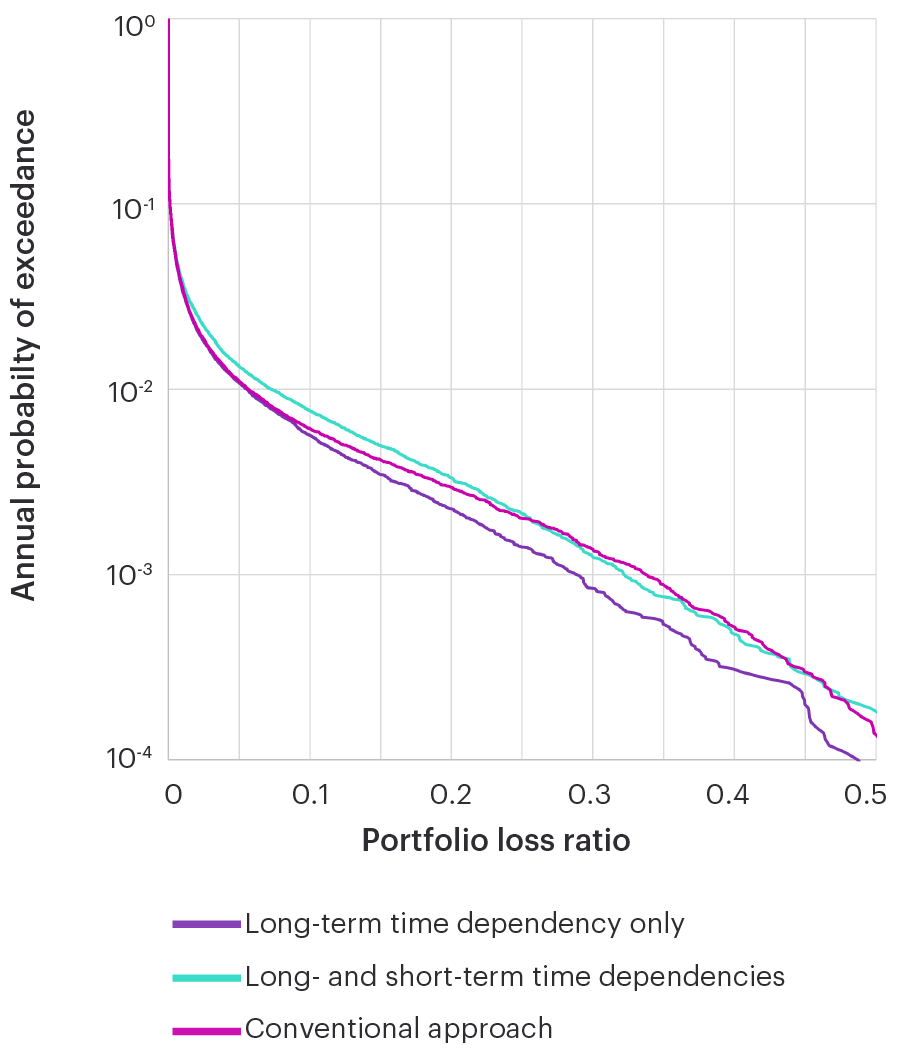 Example aggregate exceedance probability curves for a case study in Central Italy.