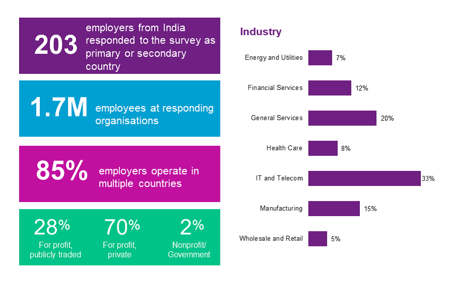 Wellbeing Diagnostic India Survey Participant Attributes - description below.