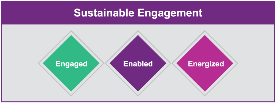 Three diamonds representing the three components of sustainable employee engagement – Engaged, Enabled, and Energized
