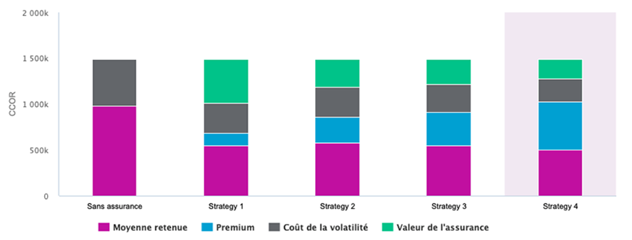 Capture d’analyses sur le Coût Total du Risque (CTDR)