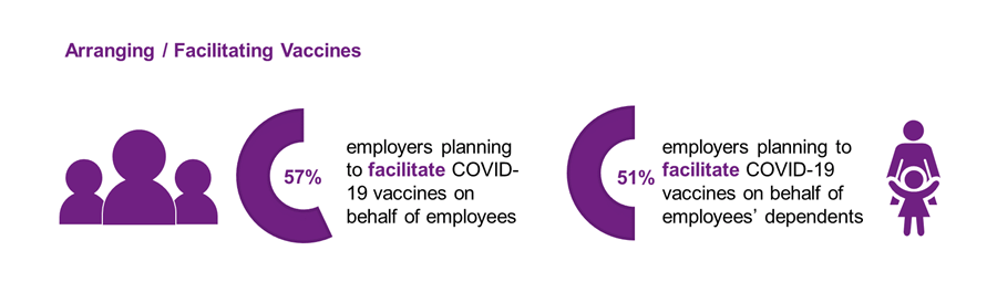 According to the Willis Towers Watson COVID-19 Vaccination Trends India Survey over 50% of employers are planning to facilitate COVID-19 vaccine for employees and their dependents