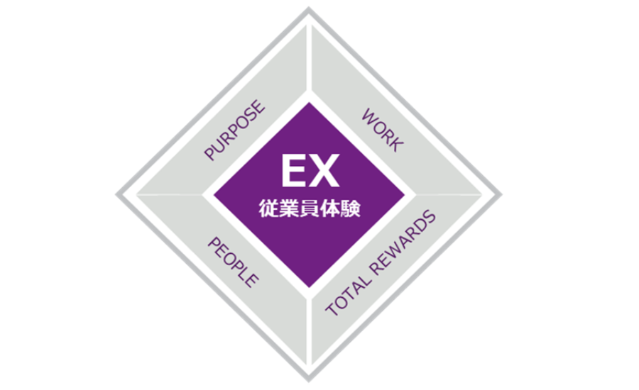 HPEXモデルは、Willis Towers Watsonの高業績企業基準値を構成する企業で働く従業員の体験が、その他の一般的な企業のそれとどのように異なるかを検証した結果、開発されたもの。