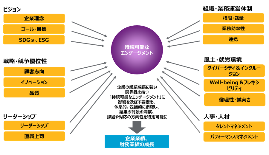 意識調査の究極の目的は、企業の持続的な成長と、社員エンゲージメントの維持・向上の好循環の実現。 組織の業績成長との関係性の強い「持続可能なエンゲージメント」と、　それを支える要素を、クライアント企業の課題認識に則して設計する