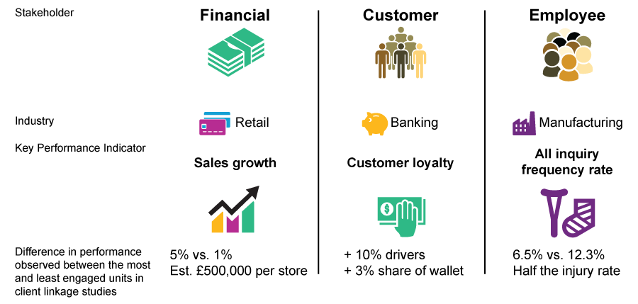 Image showing the financial, customer and employee impact on engagement across the Retail, Banking and Manufacturing industries. In the Retail industry, the estimated financial impact of increased employee engagement is an additional £500,000 in revenue per store when engagement increases by 4%. For the banking industry, we’ve seen a 3% increase in share of wallet and increased customer loyalty with improved engagement, and nearly half the injury rate (6.5% versus 12.3%) in the manufacturing industry when engagement is improved.