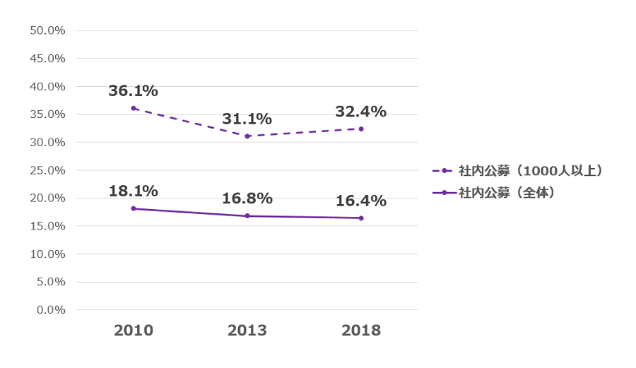 2018年時点で、1000人以上の大企業では30%以上が導入している。