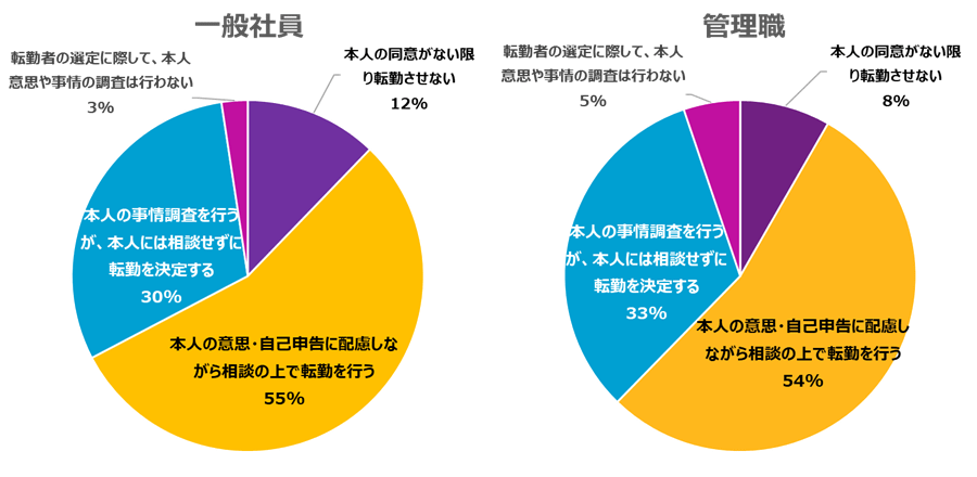 最も多いのは「本人の意思・自己申告に配慮しながら相談の上で転勤を行う」ですが、次いで多いのが「本人の事情調査は行うが、本人には相談せずに転勤を決定する」となっており、「本人意思や事情の調査は行わない」という企業も少数ながらあります。