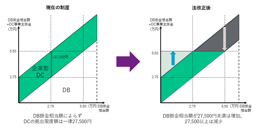 企業型DCの拠出限度額は、現在の企業型DCのみの拠出限度額である55,000円から各制度のDB掛金相当額を控除した金額となり企業ごとに定めます。