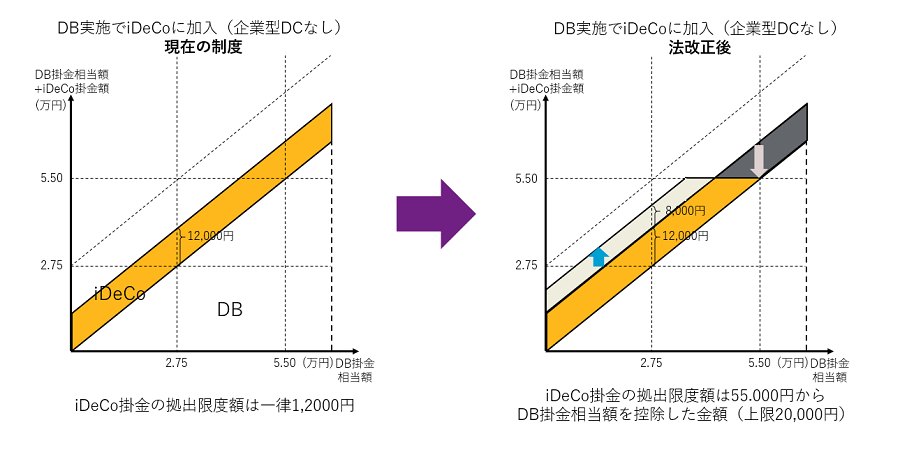 iDeCoの拠出限度額は、現在の企業型DCがない場合の拠出限度額である20,000円と55,000円から企業型DC掛金とDB掛金相当額の合計額を控除した金額のいずれか小さい金額となります。