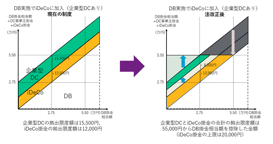 iDeCoの拠出限度額は、現在の企業型DCがない場合の拠出限度額である20,000円と55,000円からDB掛金相当額を控除した金額のいずれか小さい金額となります。