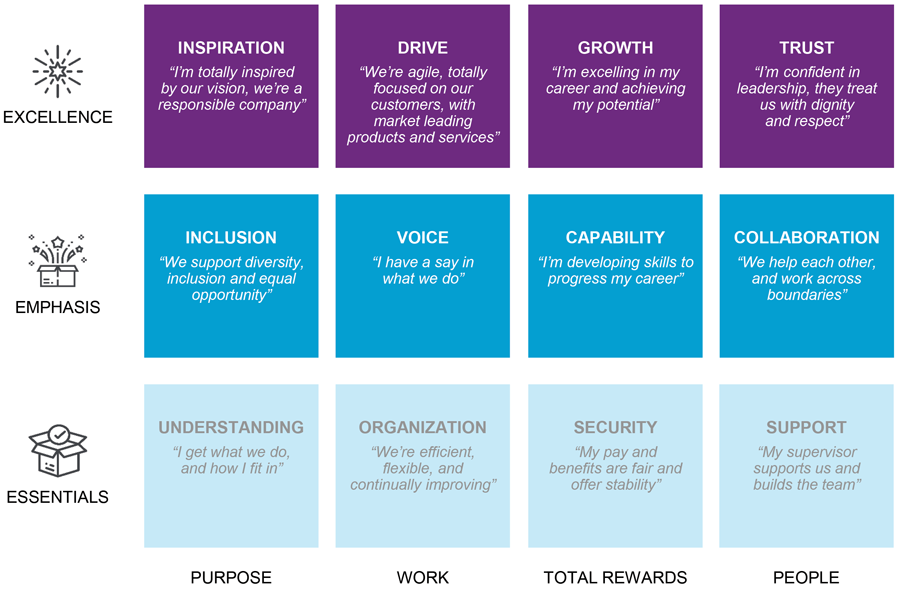 Employee Experience model with rows indicating the three groups of issues: Essentials (understanding, organization, security, support), Emphasis (inclusion, voice, capability, collaboration), and Excellence (inspiration, drive, growth, trust).