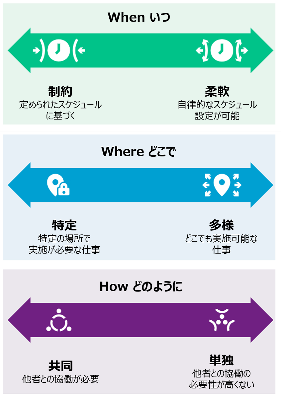 タスクの見直しに取り組む際には、「いつ（時間的制約があるか、柔軟に対応できるか）」、「どこで（特定の場所で行うか、どこでもできるか）」、「どのように（共同で行うか、単独で行うか）」というタスクの特徴を整理することが重要です。