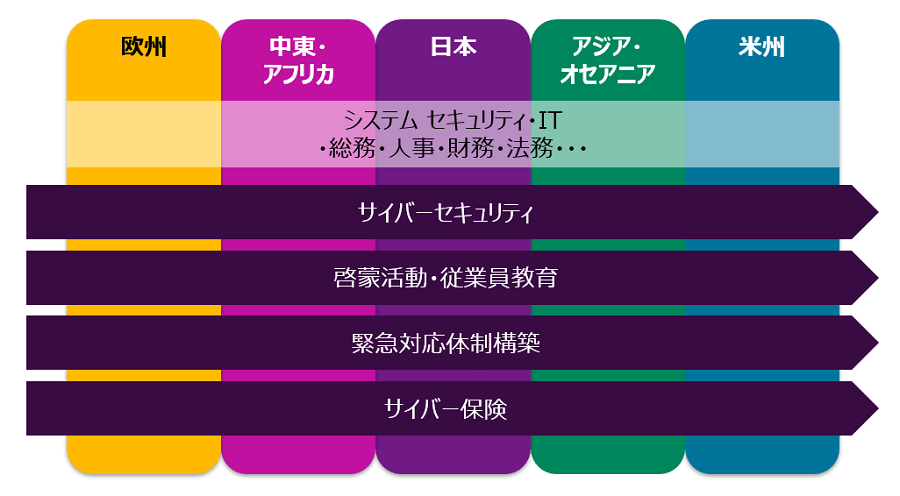 事故防止、保険、事故対応を含むサイバーリスクマネジメントは、グローバルかつ組織横断的に対応するべき、喫緊の課題です。