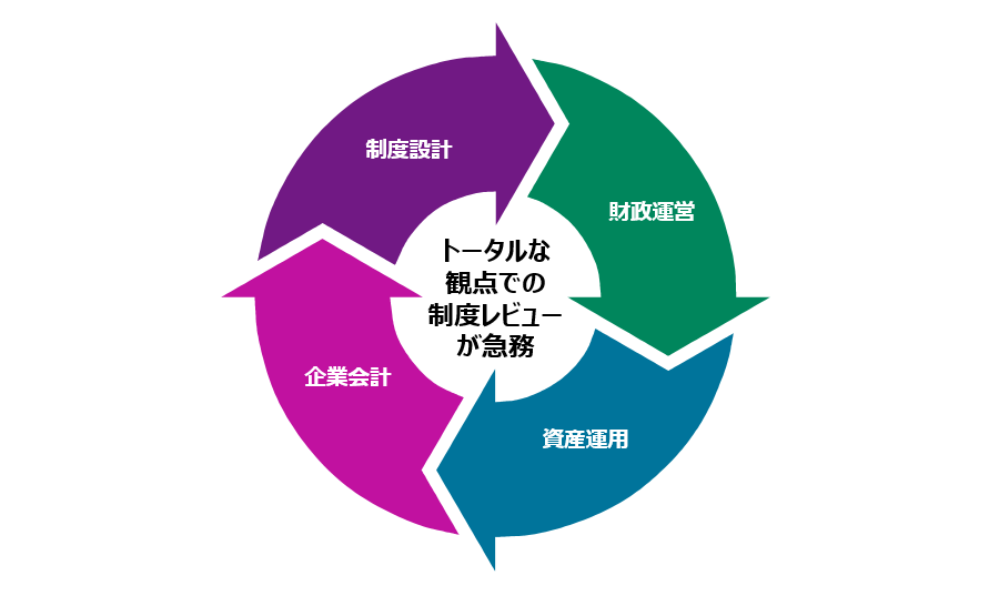 制度設計、年金財政、会計、資産運用を含めたトータルな観点でのレビューを実施する必要があるといえます。