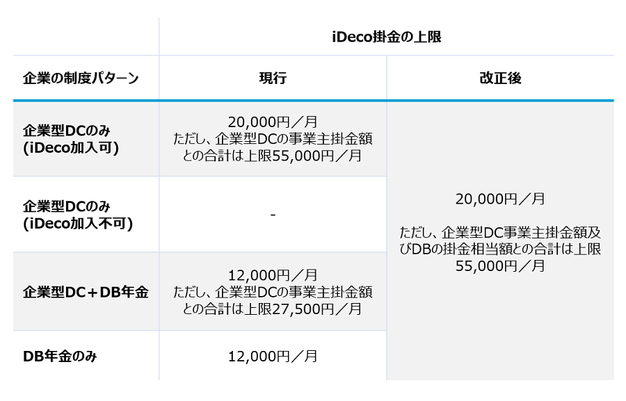 企業型DCを中心とした拠出限度額の見直しによるiDeco掛金上限の変更を整理した図です。2024年12月には、DBの掛金相当額を一律27,500円/月から改め、企業型DCの拠出限度額は、55,000円/月からDBごとの掛金相当額を控除した額を拠出限度額とする方式となります。