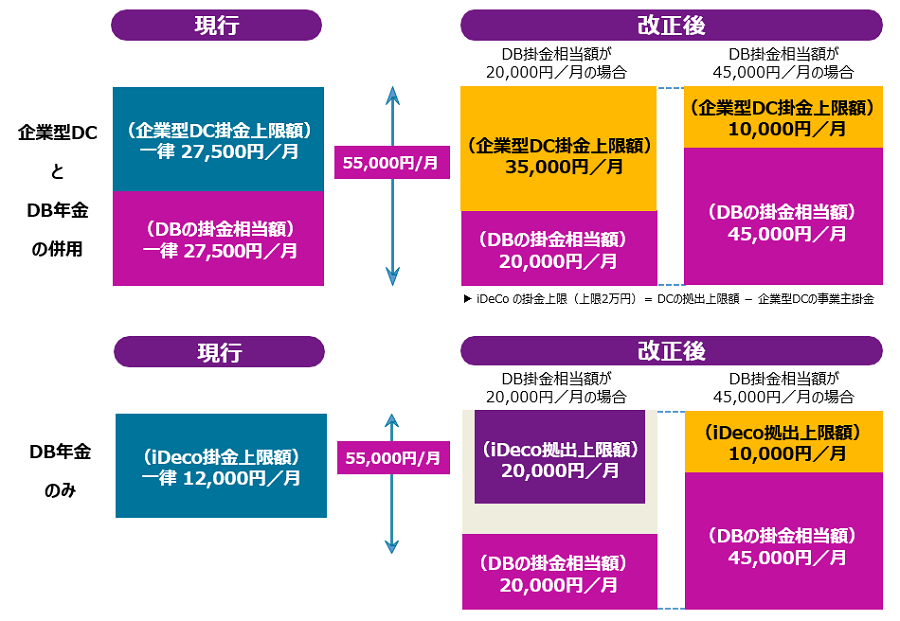 企業型DCを中心とした拠出限度額の見直しでは、全ての確定給付企業年金(DB)の掛金相当額を一律27,500円/月と評価している現状を改め、DBごとに個別に評価することで、企業年金加入者間の公平を図ることを目的としています。