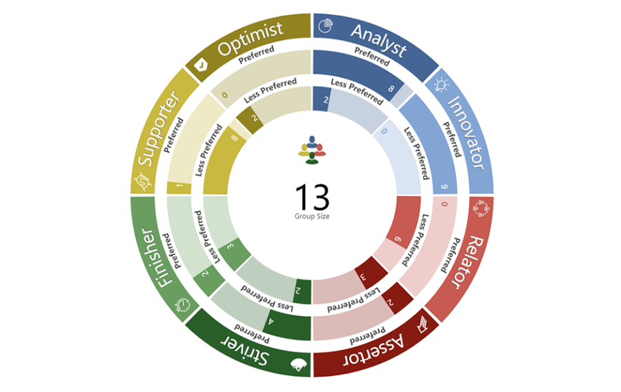 13人のチームメンバーのそれぞれの”Preferred Work Roles”と”Less Preferred Work Roles”が示されている。