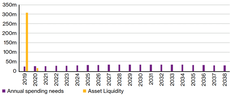 Bar chart tracking annual benefit payments and asset liquidity from 2019 – 2038.