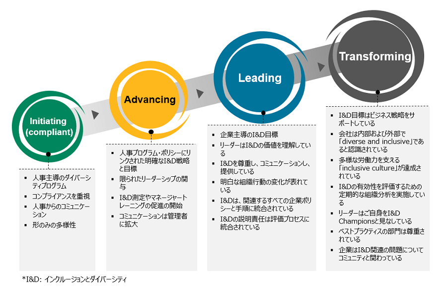 企業がインクルージョンとダイバーシティを推進する4つの段階は、Initiating、Advancing、Leading、Transformingを指します。