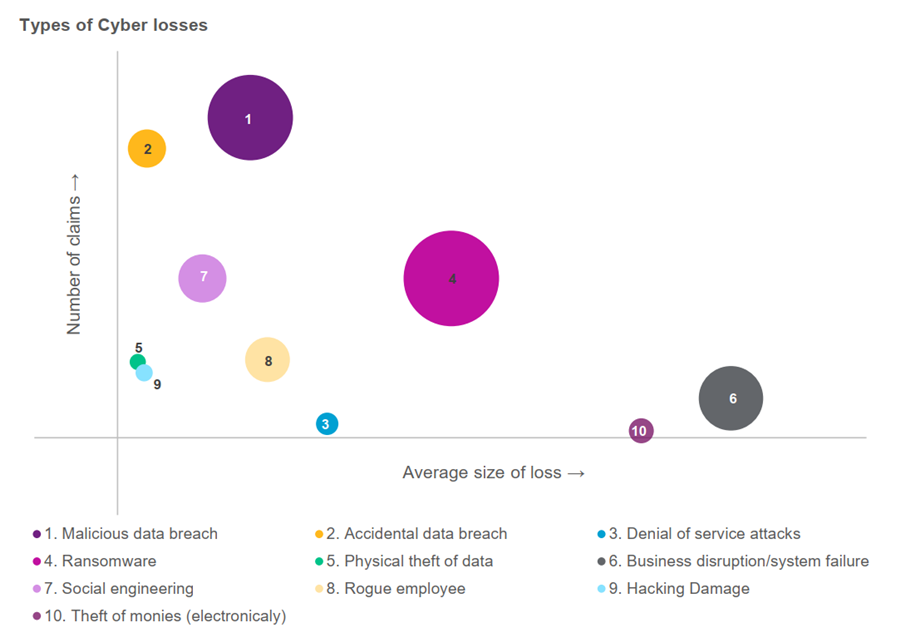 Cyber Loss Trends 2021 - WTW