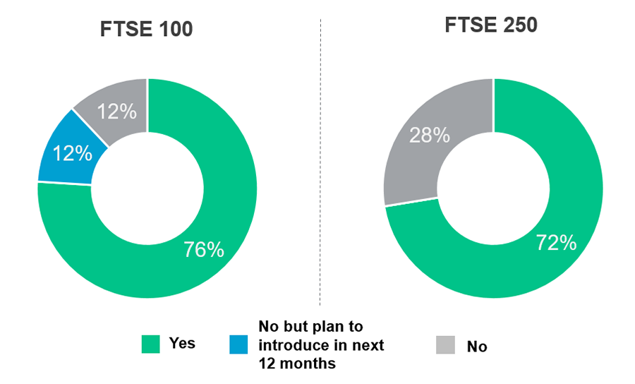 Pie charts showing the proportion of schemes that run a DC governance committee. Around 75% answered yes.