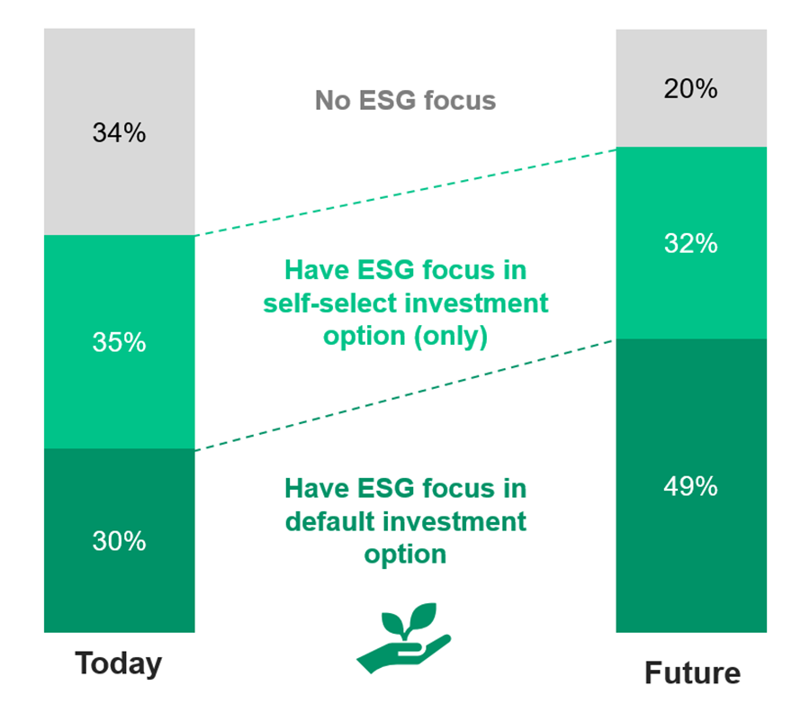 Chart showing that the focus on ESG in investment options continues to grow.