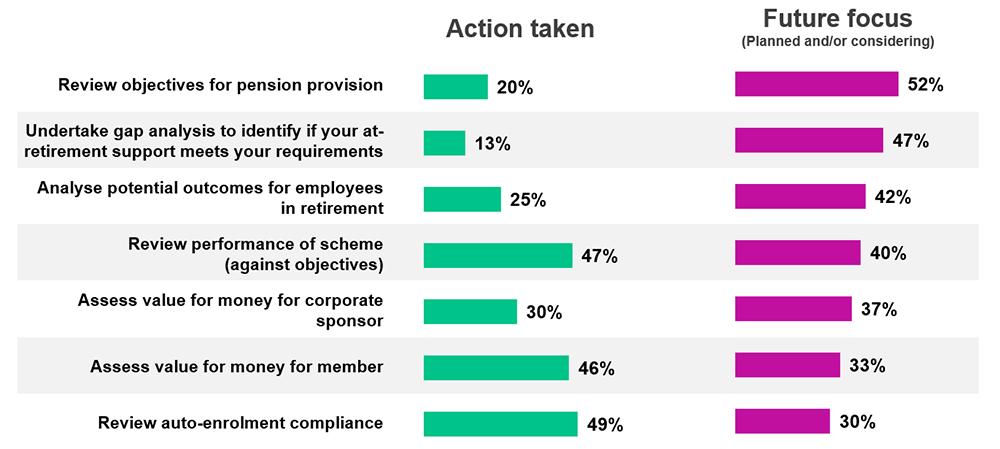 Graph showing actions taken and plans to take action with respect to various improvements that can be made to schemes.