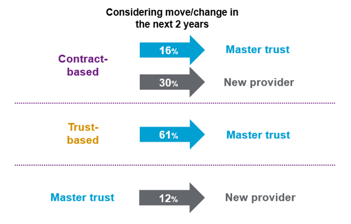 Review of DC vehicle - Graphic showing that 6 in 10 trust-based schemes are considering moving to master trust and 3 in 10 contract-based schemes are considering changing its provider