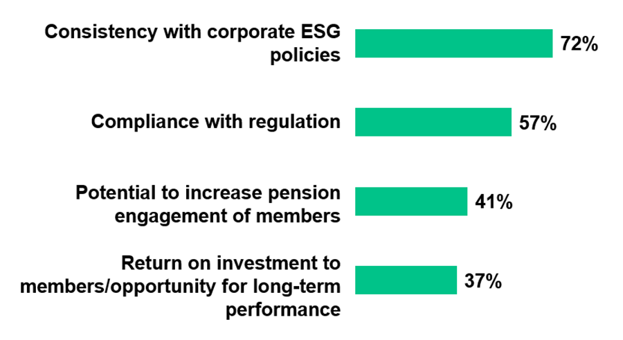 Graph showing what the influencing factors in the move to focus on ESG are. ESG is top at over 70%.