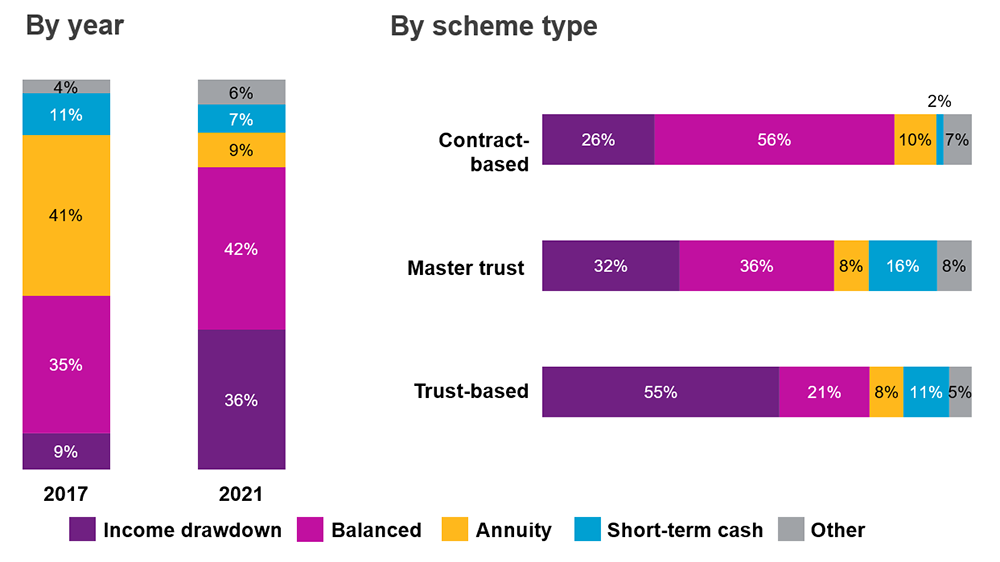 Graphs showing which type of retiree withdrawal behaviour is the default fund strategy targeting at retirement comparing 2017 and 2021, and by scheme type.