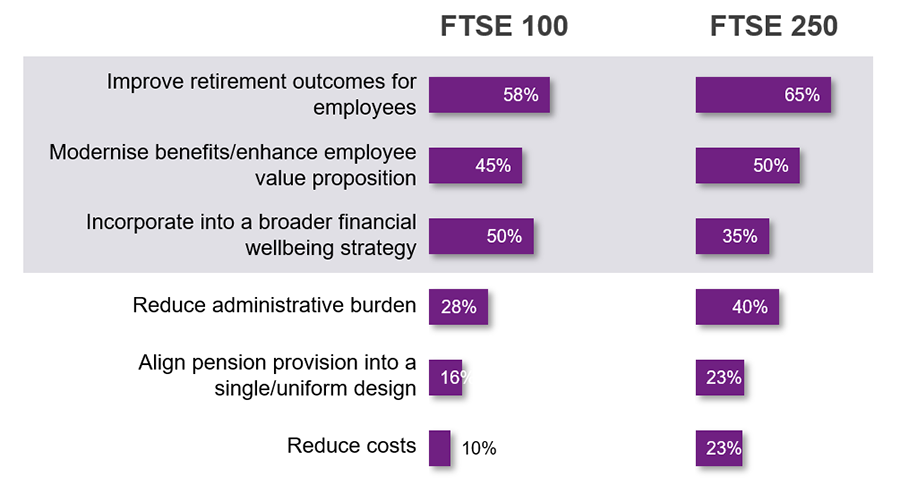 Graph showing which objectives are a focus for your organisation’s pension provision over the next two years. Divided by FTSE allocation.