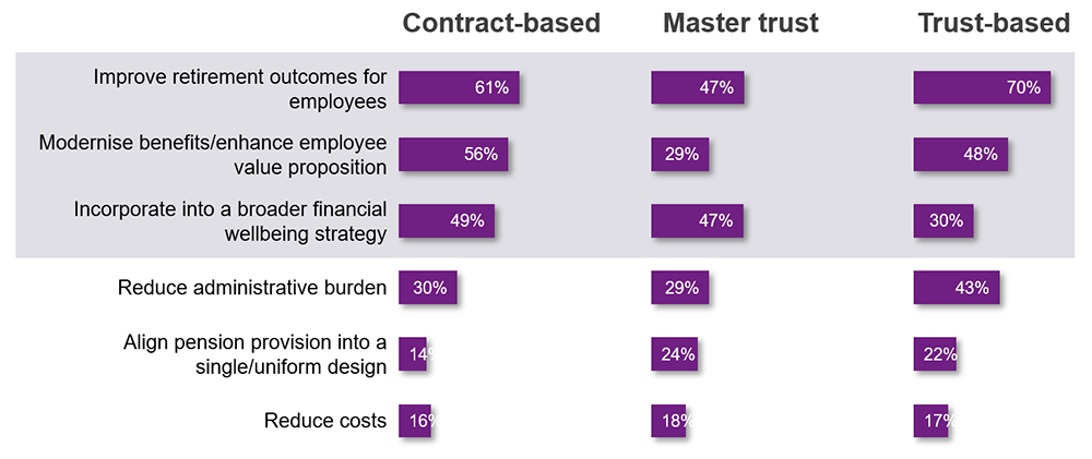 Graph showing which objectives are a focus for your organisation’s pension provision over the next two years. Divided by scheme type.