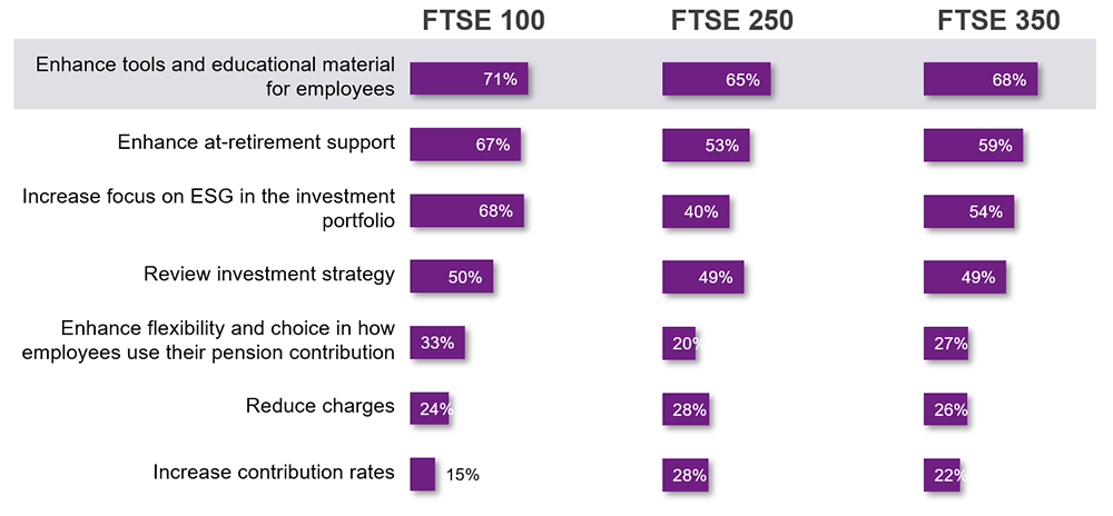 Graph showing which objectives are a focus for your organisation to deliver greater value to members over the next two years. Divided by FTSE allocation.