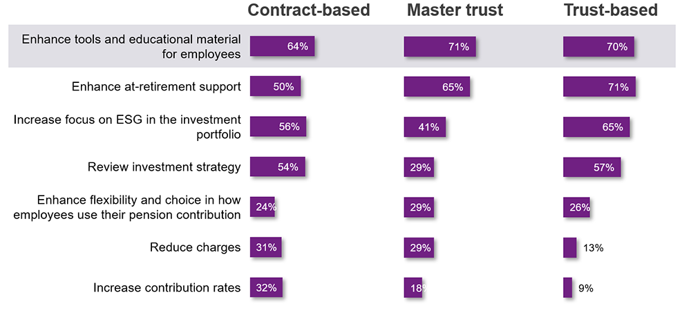 Graph showing which objectives are a focus for your organisation to deliver greater value to members over the next two years. Divided by scheme type.