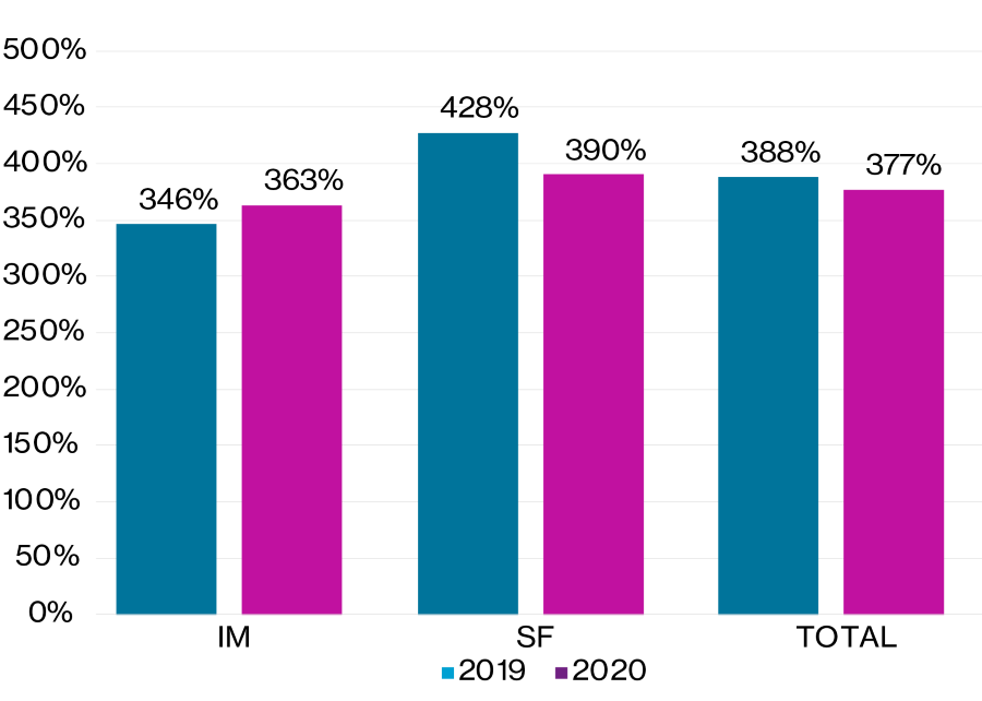 Diagramm zeigt SCR Bedeckungsquoten 2019/2020