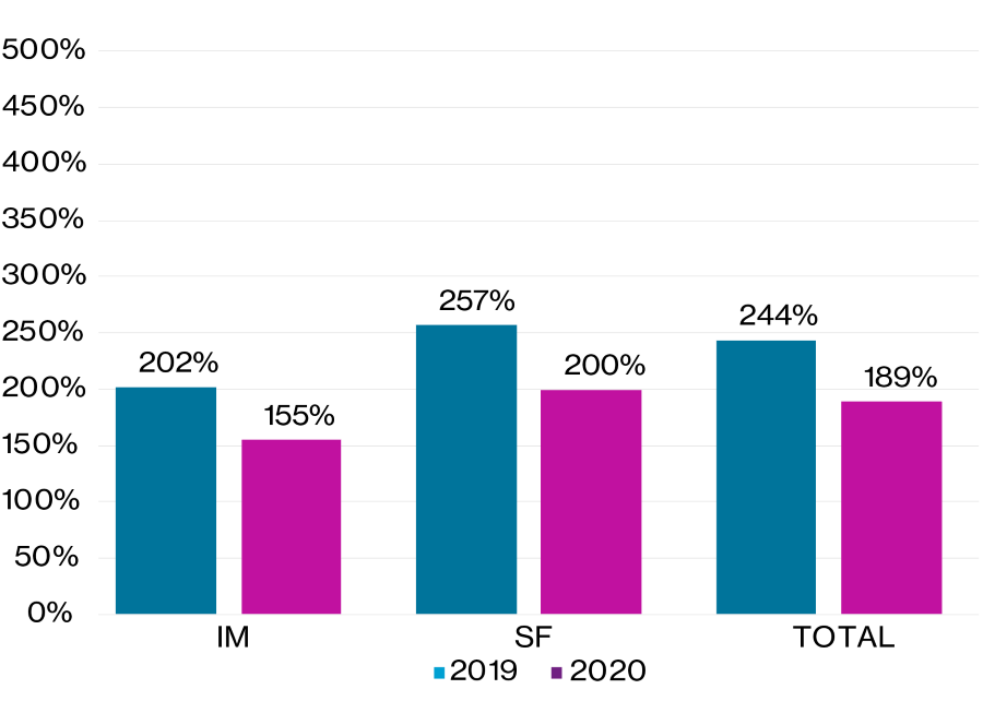 Diagramm zeigt arithmetische SCR Bedeckungsquoten 2019 und 2020