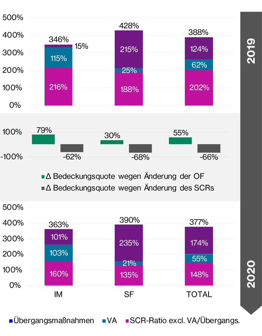 Grafik zeigt Komponenten der durchschnittlichen SCR-Bedeckungsquoten zum Ende 2019 und 2020