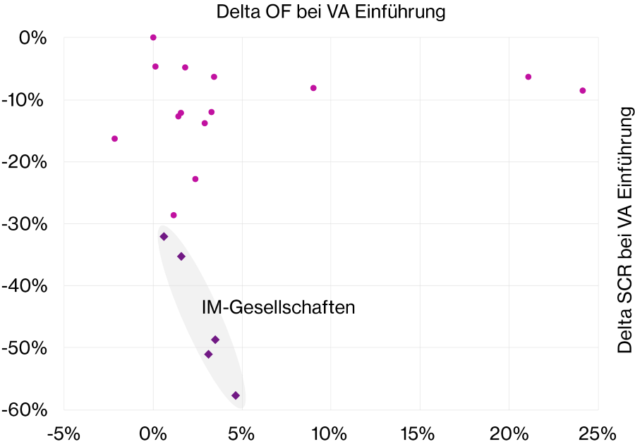 Grafik zeigt relative Veränderung OF und SCR bei der Einführung von VA