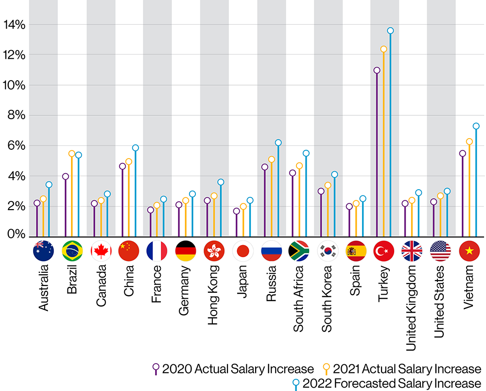 Graph showing that forecasted salary increases in 2022 are projected to be higher than 2021 increases.