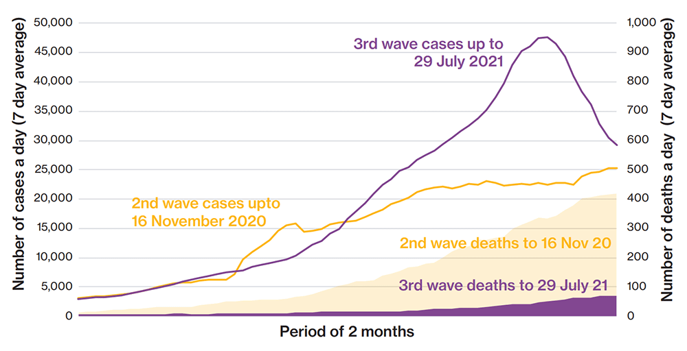 Graph showing the selected case and death numbers in the second wave and third wave of the UK COVID-19 pandemic. Second wave: maximum of 25,000 cases per day and over 400 deaths per day. Third wave: maximum of circa 47,000 cases per day and circa 75 deaths per day. All data are seven day averages.