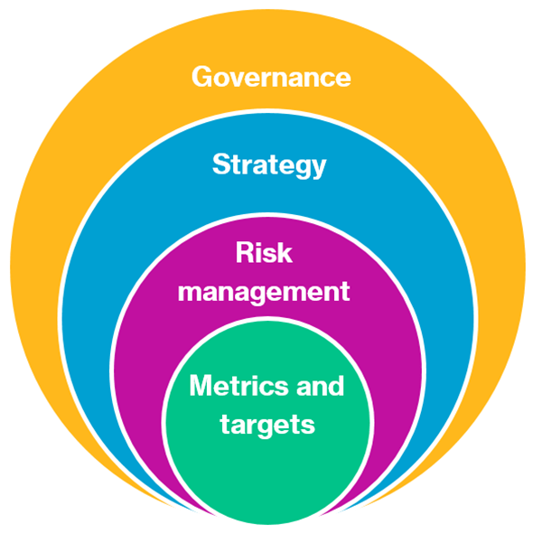 Image showing the framework of the Task Force on Climate-related Financial Disclosures for UK pension schemes.