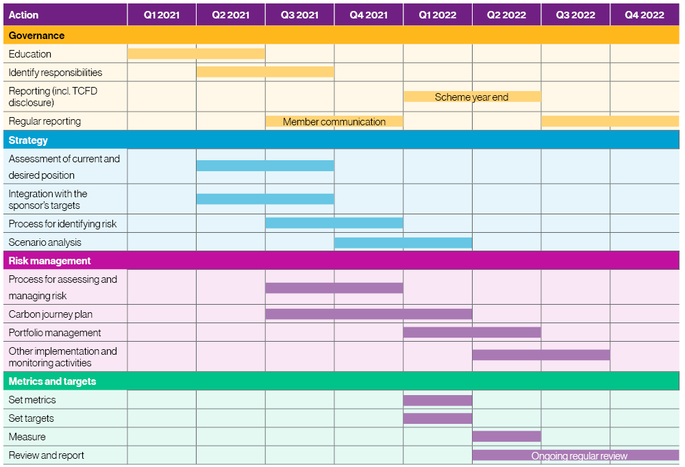 Table showing a timeline of actions that can be taken towards the Task Force on Climate-related Financial Disclosures requirements for UK pension schemes.