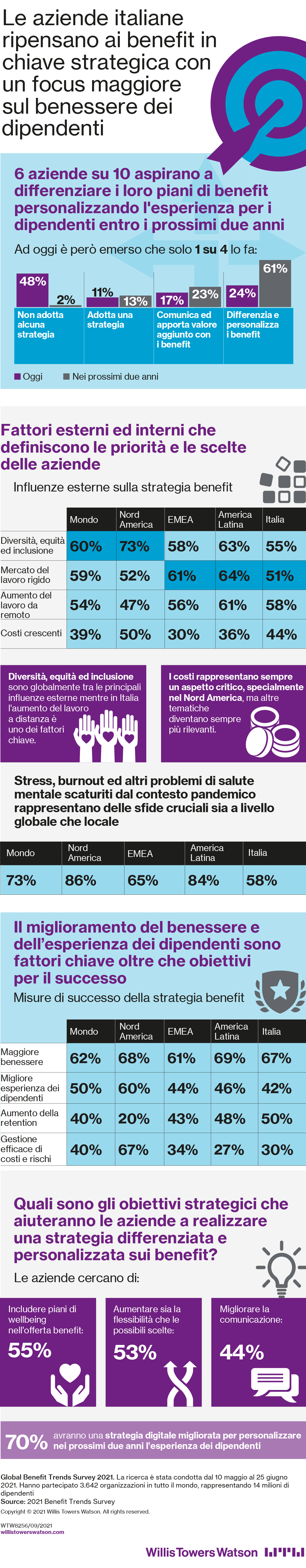 Esplorando il futuro dei benefit - descrizione sotto