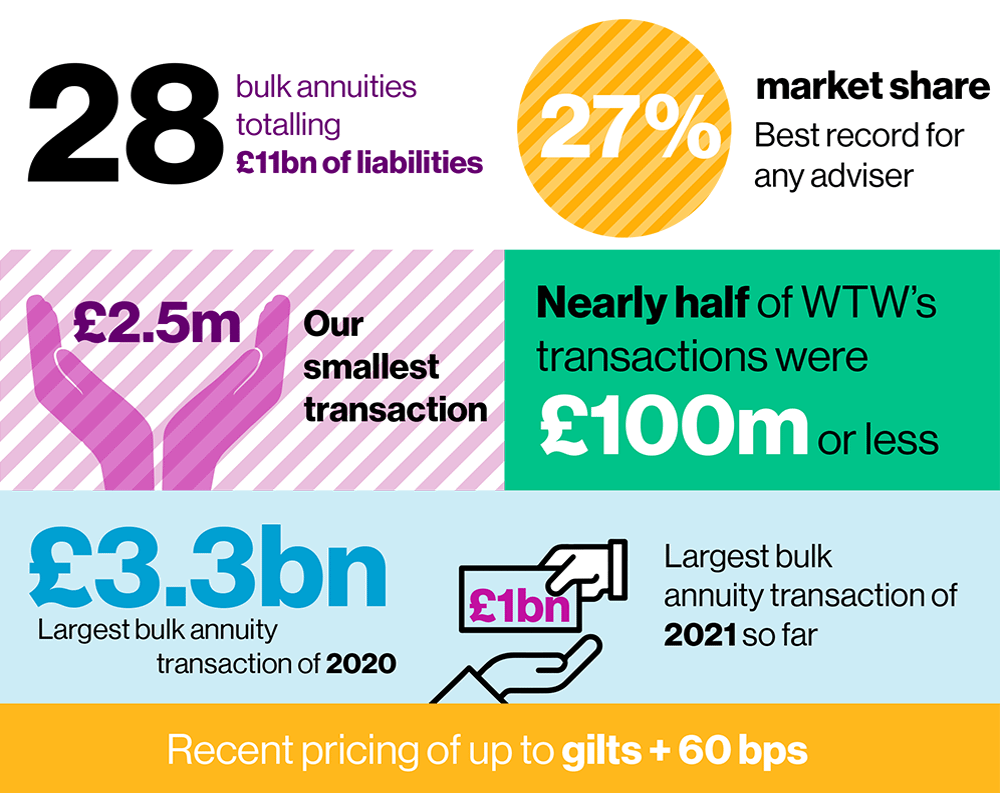 Willis Towers Watson’s bulk annuity record since 1 January 2020 in numbers.