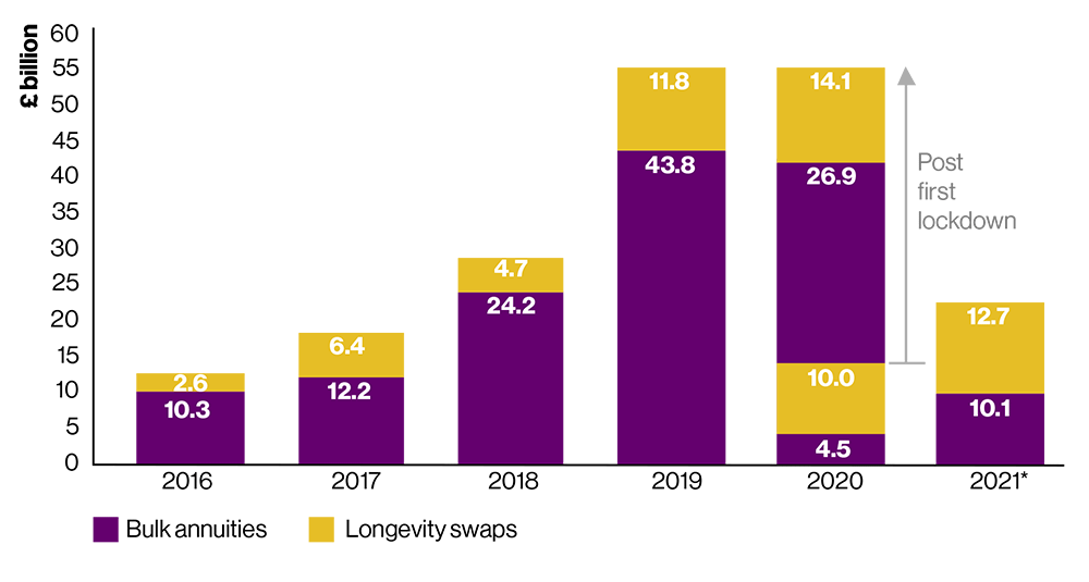 Bulk annuity and longevity swap volumes since 2016