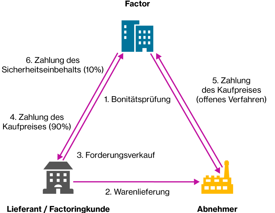 Grafik zeigt Ablauf von Factoring als Alternative zu Krediten