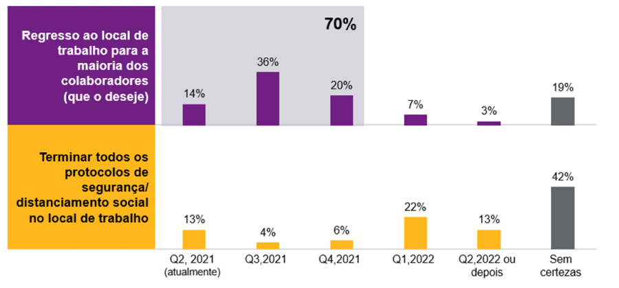 70% dos colaboradores deseja regressar ao local de trabalho