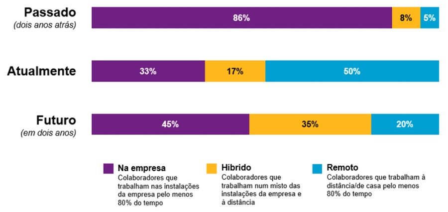 Espera-se que nos próximos 2 anos a organização do trabalho seja repartida em presencial, híbrido e remoto