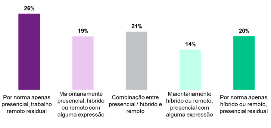 menos de metade das
organizações terá um modelo de trabalho presencial enquanto um terço adotará um modelo híbrido ou exclusivamente à distância